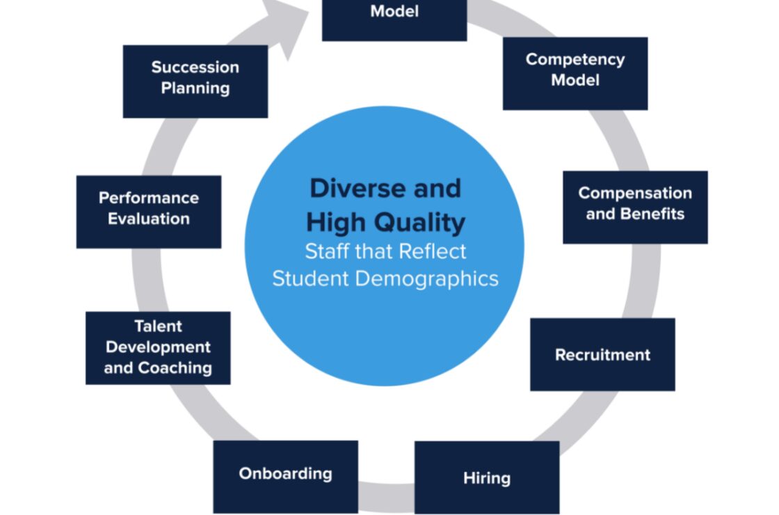 A cyclical diagram outlines eight steps for developing diverse and high-quality staff reflecting student demographics.
