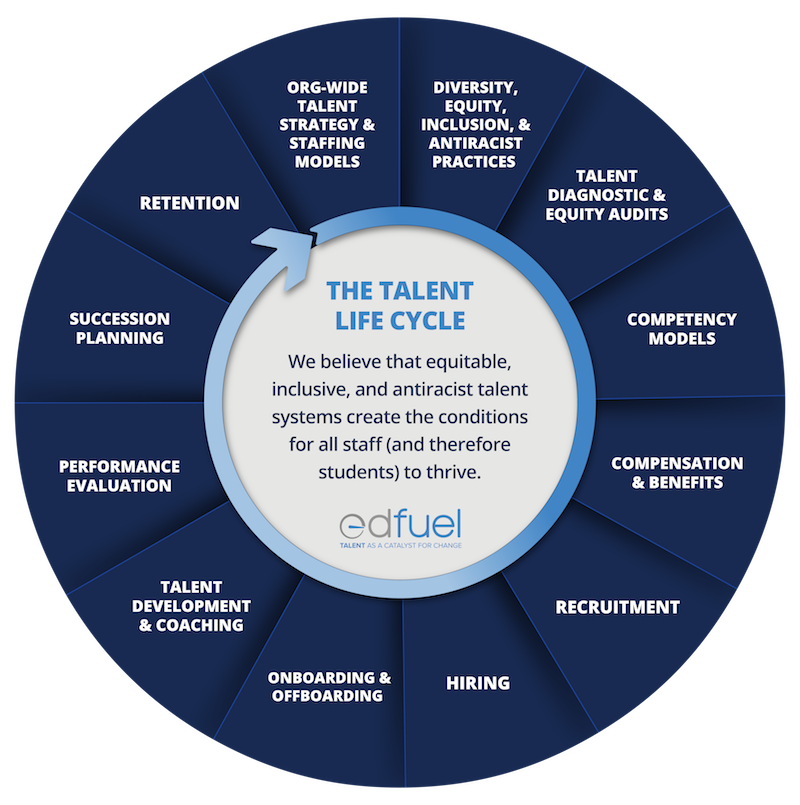 Talent Cycle
