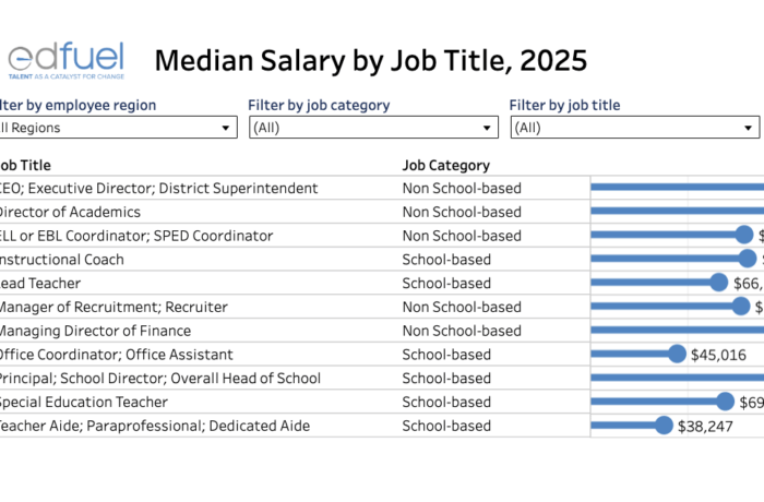 A data table presents median salaries for various education job titles and categories for 20