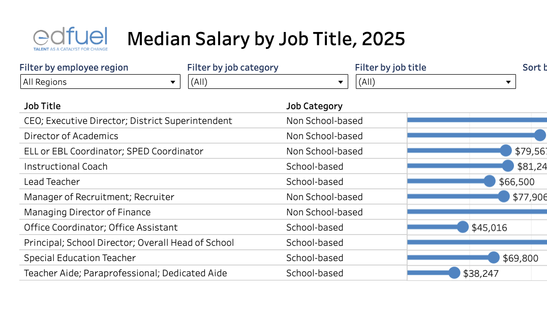 A data table presents median salaries for various education job titles and categories for 20