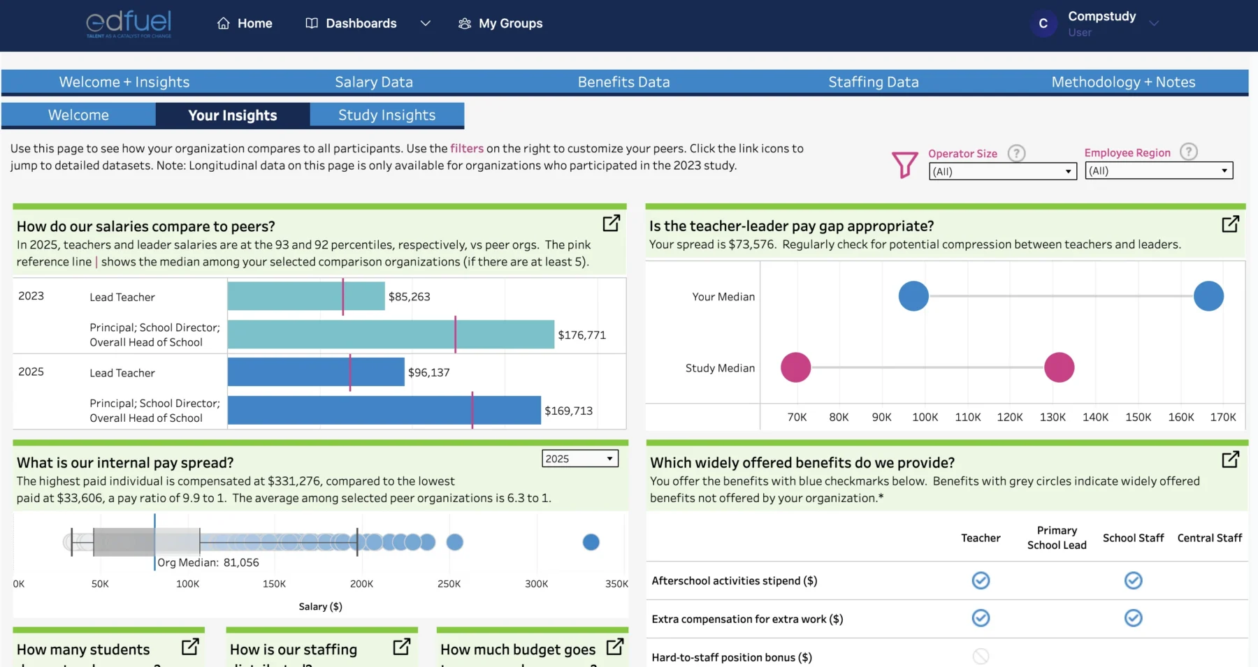 A comprehensive EdFuel dashboard presents salary comparisons, internal pay spread, and benefits insights