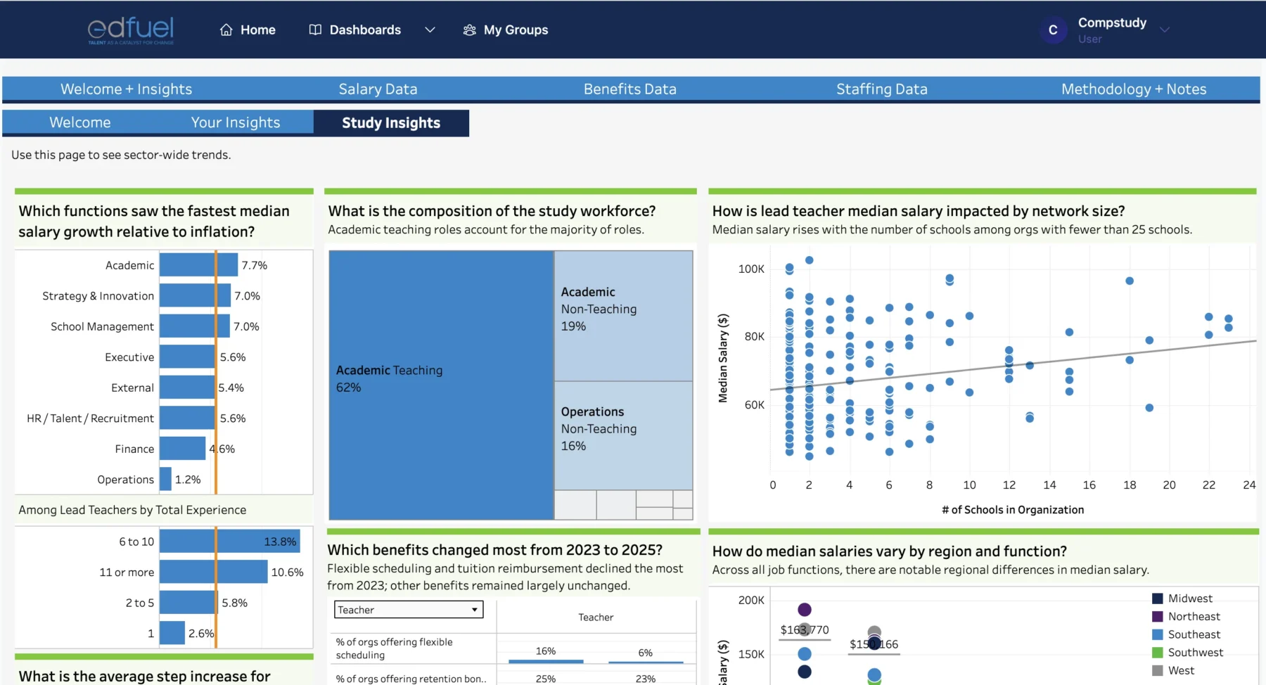 EdFuel dashboard displaying charts on educational workforce salary trends, composition, and benefits. TITLE: