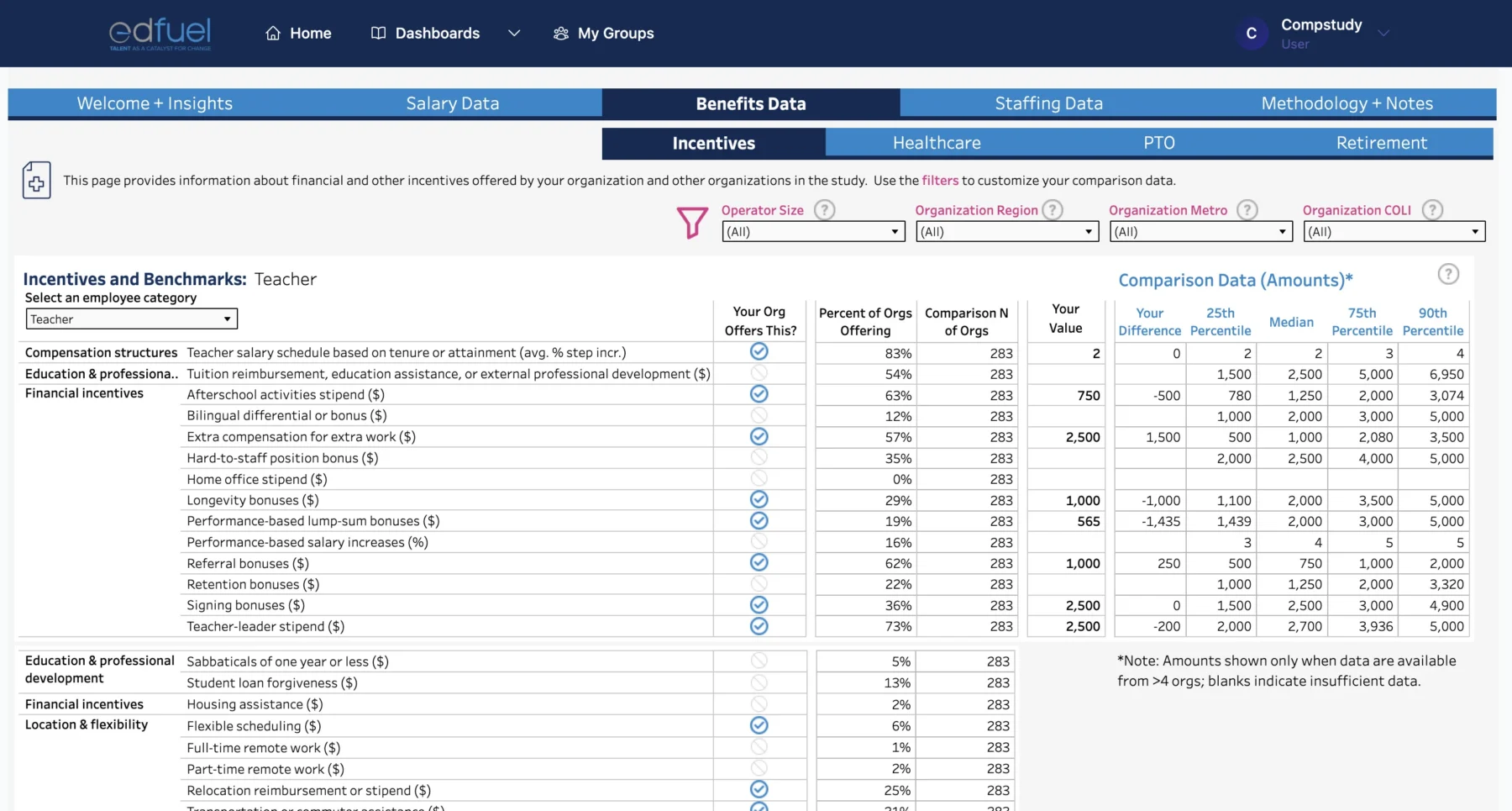 Teacher incentives and benefits comparison data displayed on an EdFuel analytics dashboard.